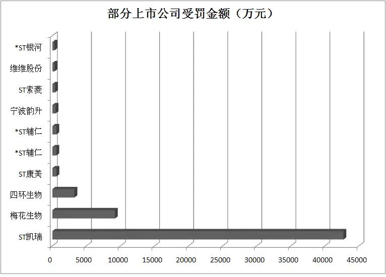 监管层持续释放“零容忍”信号 近400家上市公司年内收“罚单”