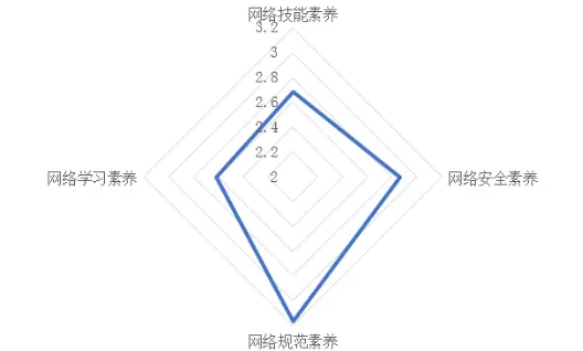 这有一份中国青少年网络素养调研报告，请查收