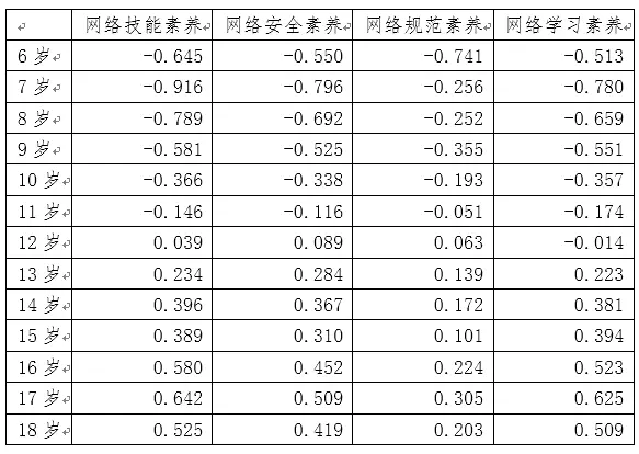 这有一份中国青少年网络素养调研报告，请查收