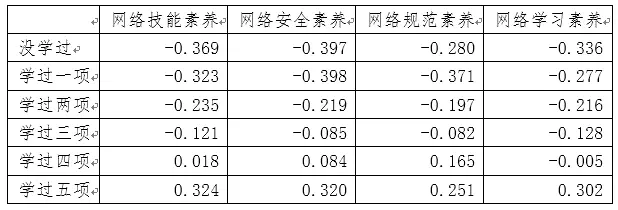 这有一份中国青少年网络素养调研报告，请查收