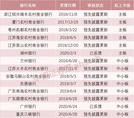 发生了什么？仅1家上市，14家候场，2020银行IPO上演冰火之歌