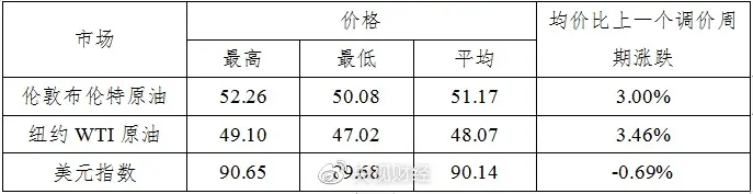 油价要涨！汽油每吨上涨90元，柴油每吨上涨85元