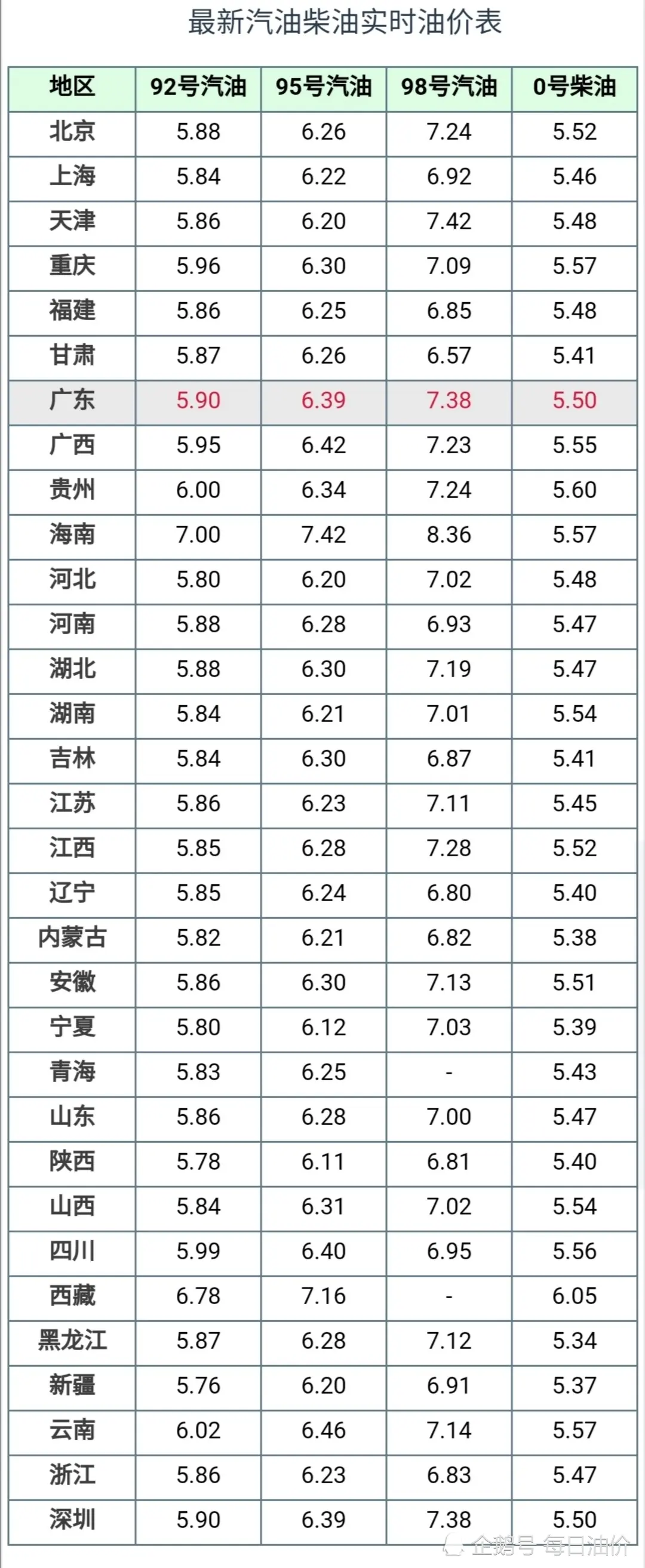 油价调整消息：今天12月31日调整后，92、95号汽油价格