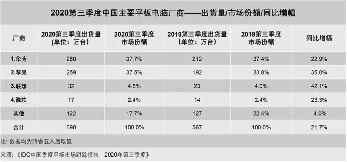 平板市场强势复苏，华为加码赋能在线教育