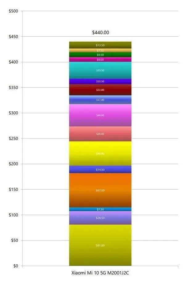 潘九堂曝光小米11物料成本，3999元＋充电器组合，真的是良心吗？