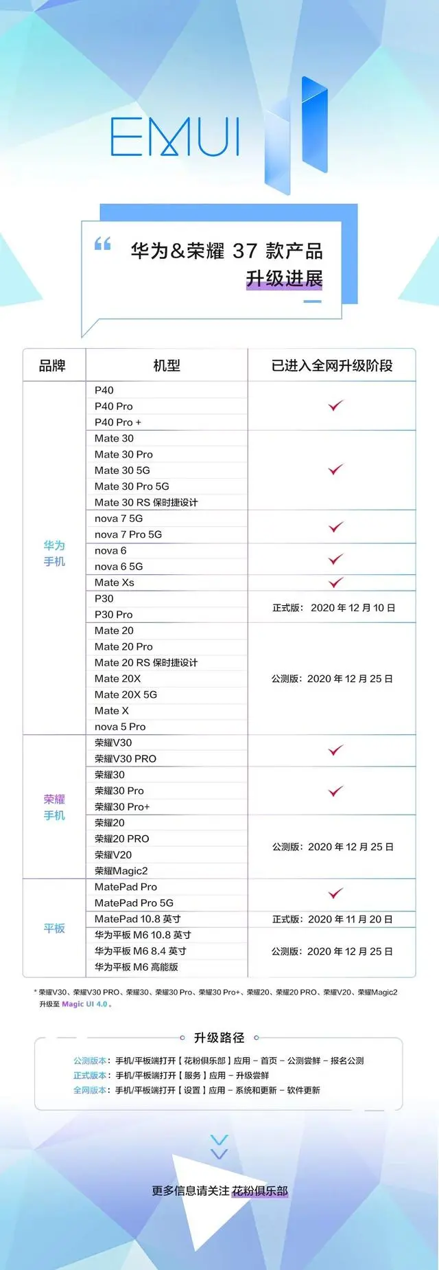 37款可升级EMUI11机型进展如何？目前华为、荣耀有20款已可更新