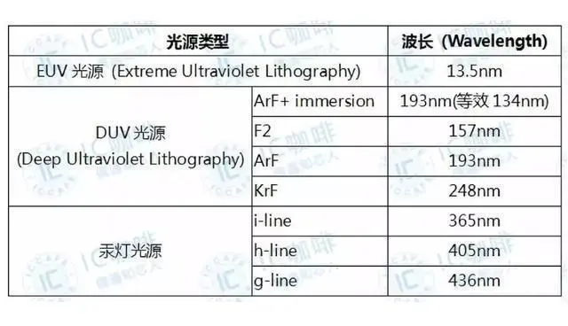 不需要EUV光源，国产光刻机有望进入10nm，掌握浸润式技术即可