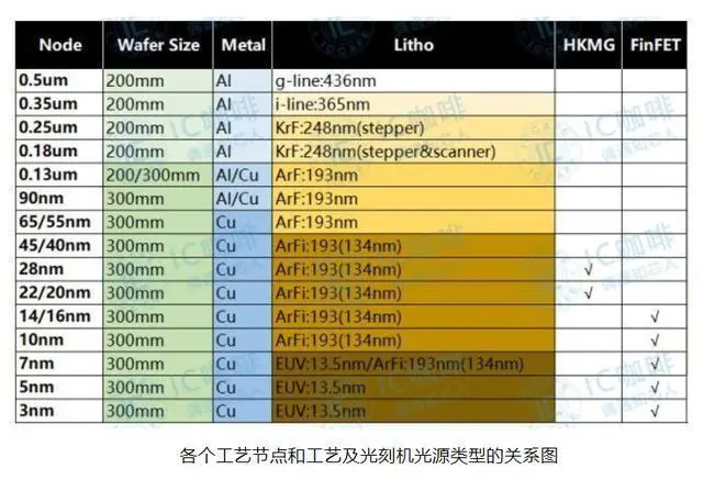 不需要EUV光源，国产光刻机有望进入10nm，掌握浸润式技术即可