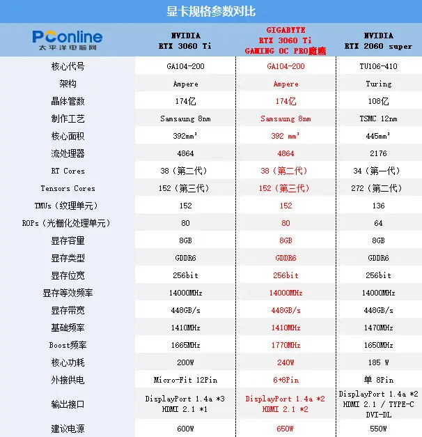 双BIOS有何用？技嘉RTX 3060Ti魔鹰PRO评测