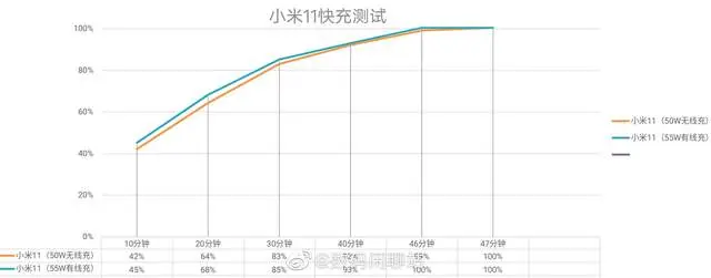 大V实测小米11快充，50W无线充和55W有线充成绩理想