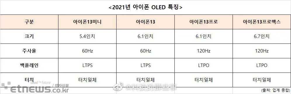 iPhone 13消息曝光，高刷总算来了