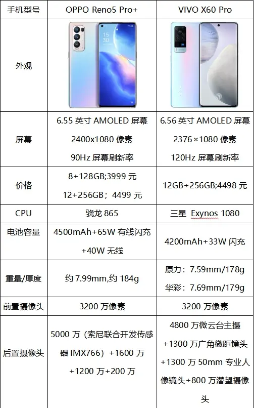 OPPO Reno5Pro＋和vivoX60Pro，来看看这篇文章吧