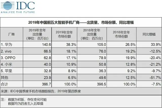 返修率最高的手机都有哪些？