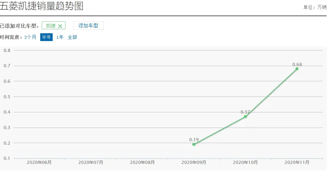 前三月销量翻倍增长，五菱又一款车火了