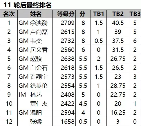 2020全国国际象棋锦标赛：余泱漪、谭中怡分获男女冠军