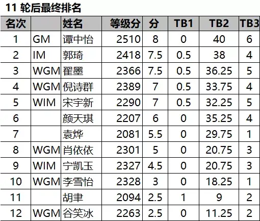 2020全国国际象棋锦标赛：余泱漪、谭中怡分获男女冠军