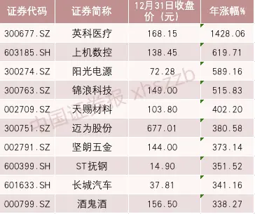 牛熊榜前十、总市值前十、人均赚8万……2020年A股放榜！