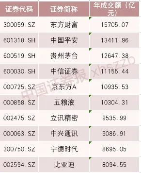 牛熊榜前十、总市值前十、人均赚8万……2020年A股放榜！