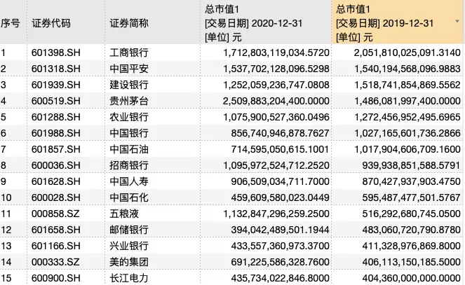 牛熊榜前十、总市值前十、人均赚8万……2020年A股放榜！