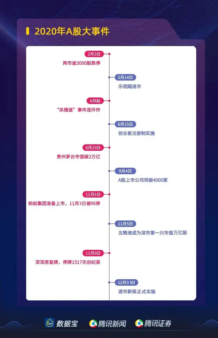 2020年A股大事件！史上最严退市新规落地，上市公司突破4000家