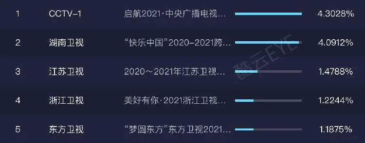 崔健唱出“爷青回”、《青春有你3》训练生登央视舞台……昨晚跨年晚会大PK哪台最得你心？