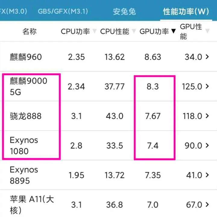 麒麟9000E性能超麒麟9000与骁龙888，笑到最后是9000E？