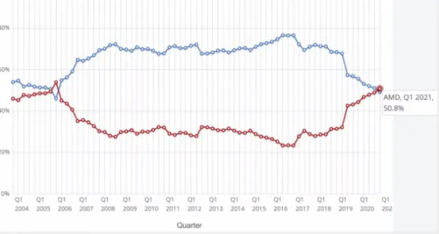 十五年来，英特尔CPU市场领导地位始终如一，近80％份额无可动摇