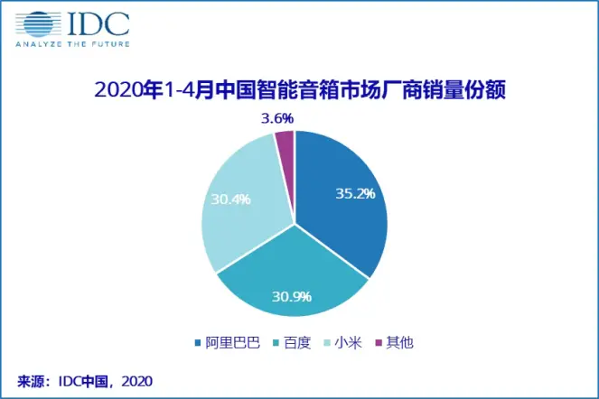 2020年度盘点｜国内智能音箱出货量首现下滑，行业补贴持续马太效应加剧