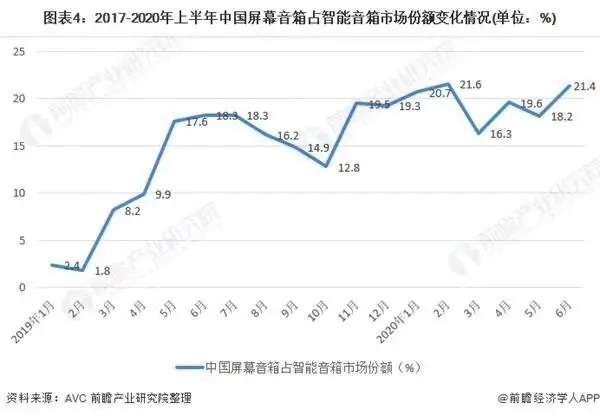 2020年度盘点｜国内智能音箱出货量首现下滑，行业补贴持续马太效应加剧