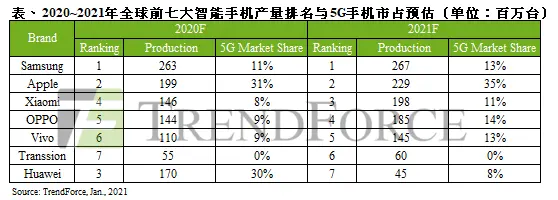 2021智能手机市场洗牌，小米将成为国产第一，华为将跌出前五