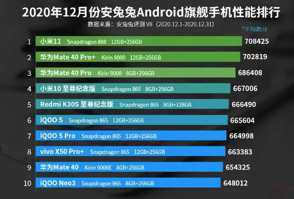 超越华为和vivo，国产手机诞生性能王，首销5分钟卖出35万台