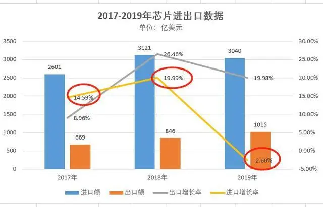 芯片破局！华为“三箭齐发”，美同行感慨：速度太快了