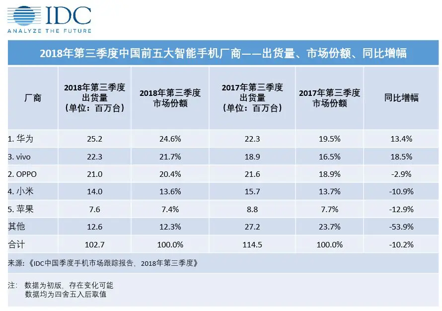 国产手机没有第五名