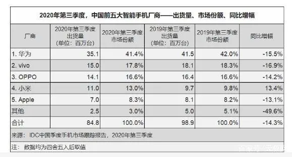 国产手机没有第五名