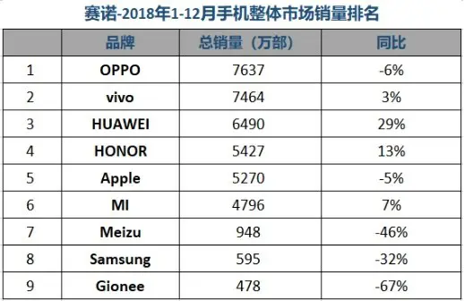 国产手机没有第五名