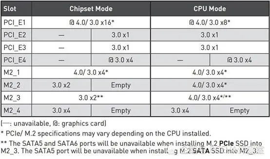 比X570还厉害！微星MEG B550 Unify绝技：3个PCIe 4.0x4 M.2接口