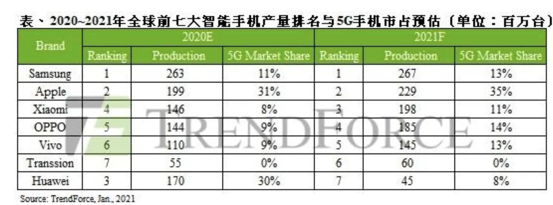 收获不俗成绩后，OPPO在2021年如何向上破局？