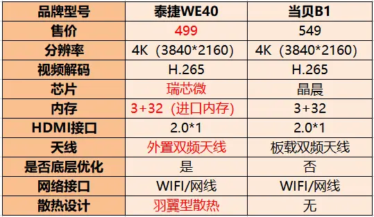 当贝和泰捷盒子哪个牌子好？旗舰级电视盒子全面实测对比