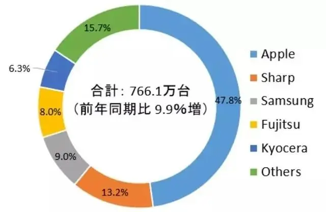 美国人和日本人都喜欢用什么手机呢？