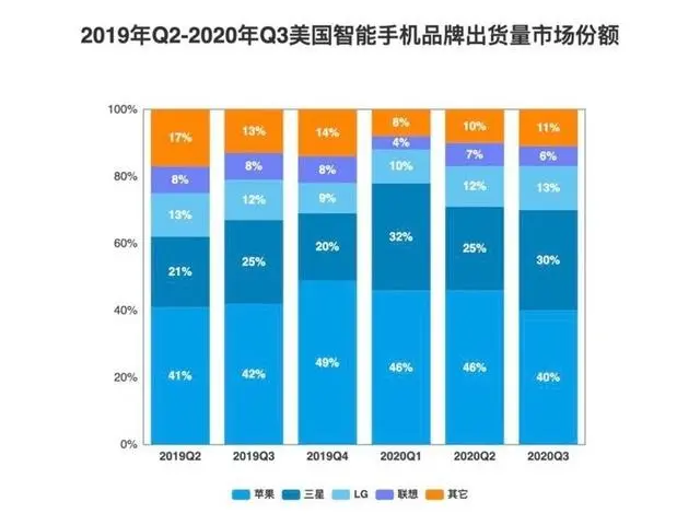 美国人和日本人都喜欢用什么手机呢？