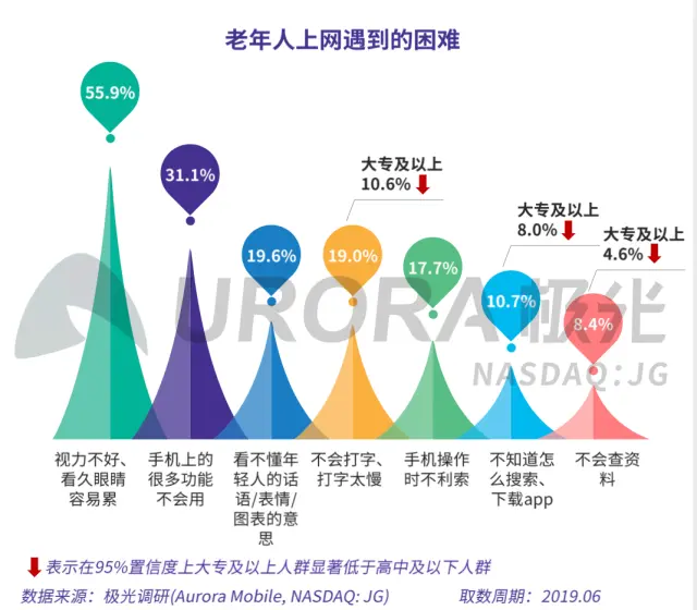 老人机都是假贴心！近2亿人不会用，手机厂商该为他们考虑考虑了