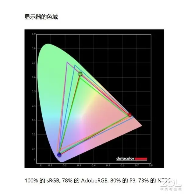 五款会议平板行业内首次横评：综合显示篇