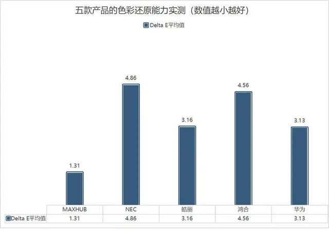 五款会议平板行业内首次横评：综合显示篇