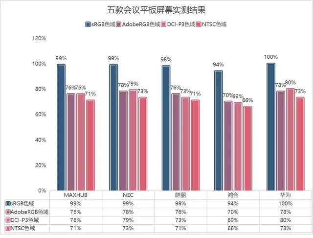 五款会议平板行业内首次横评：综合显示篇