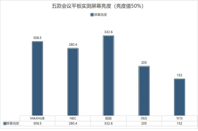 五款会议平板行业内首次横评：综合显示篇