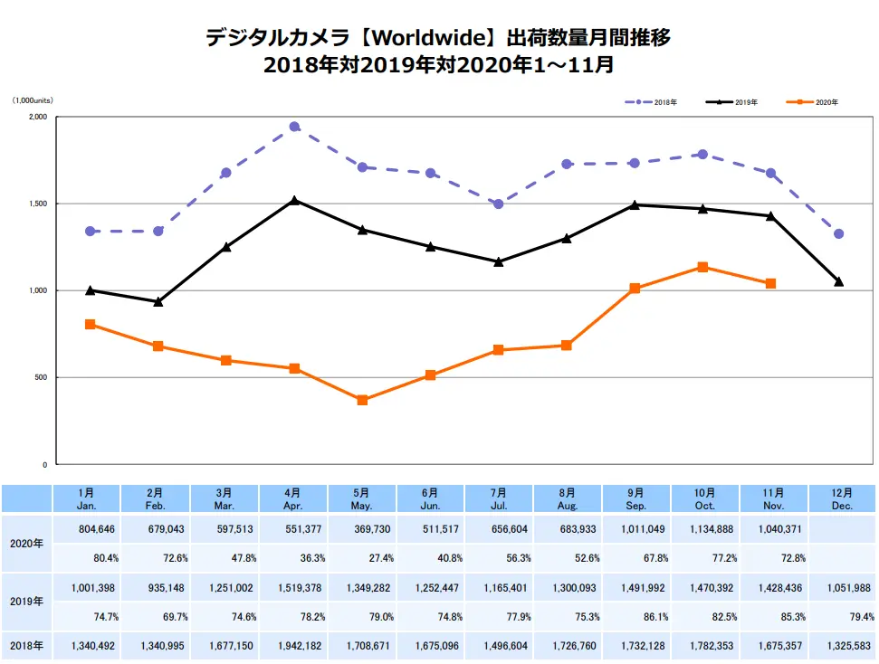 CIPA公布11月全球相机出货量数据 中国无反增长17.9％