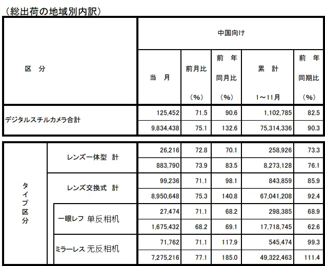 CIPA公布11月全球相机出货量数据 中国无反增长17.9％