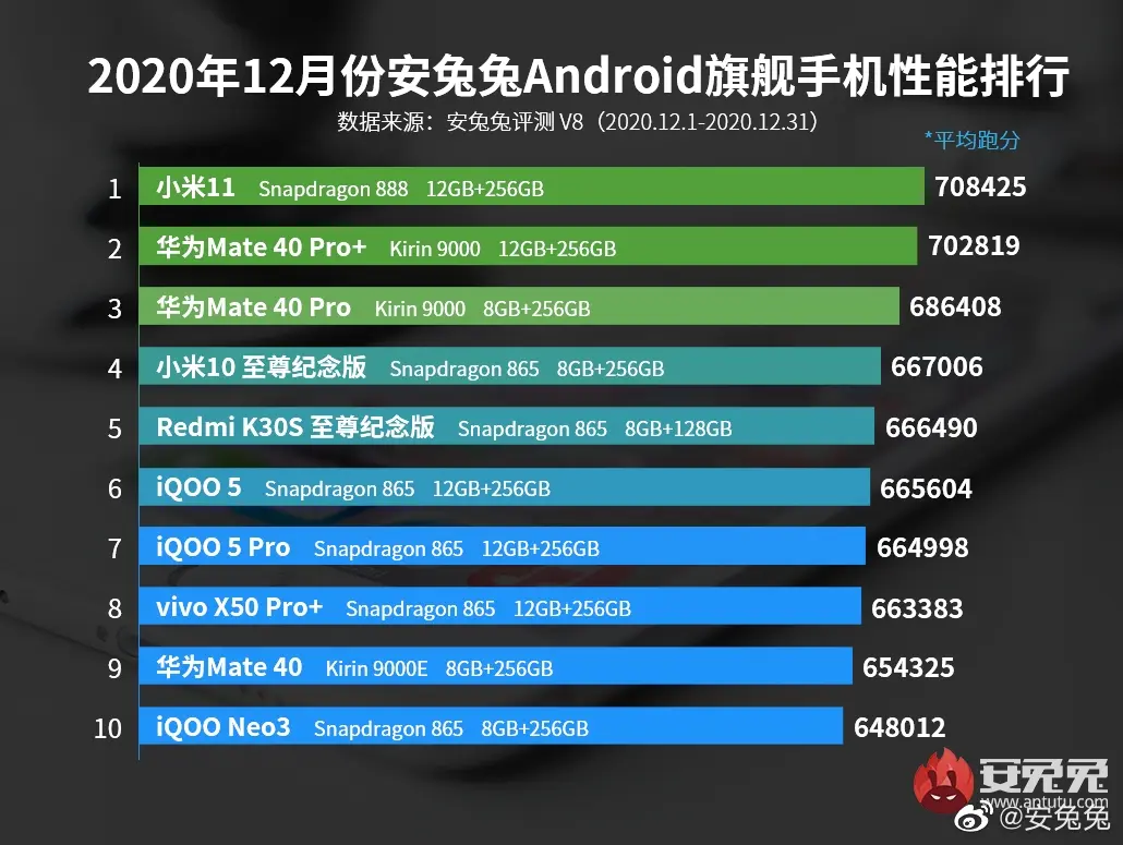 小米11跑分不高，OPPO跑分77万安兔兔不认？