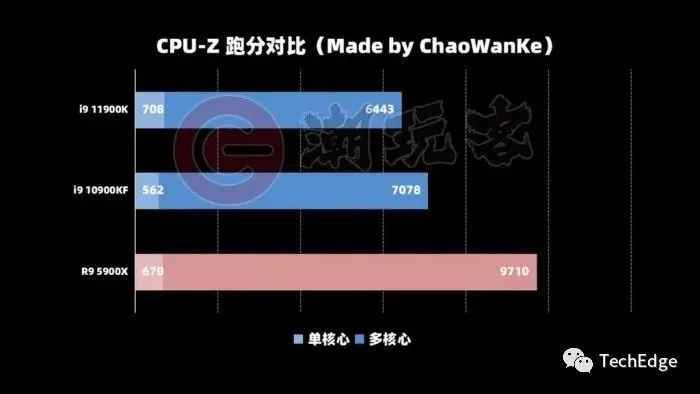 Intel 11代酷睿旗舰i9-11900K跑分：单核稳超锐龙5000