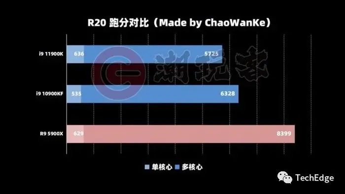 Intel 11代酷睿旗舰i9-11900K跑分：单核稳超锐龙5000